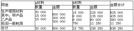 2 发料凭证汇总表【例5.19】某工业企业生产甲,乙两种产品.