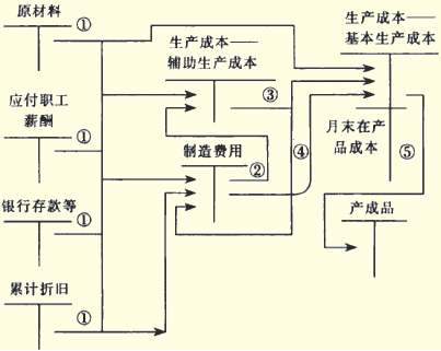 工业企业生产费用的发生过程,就是产品生产成本形成的过程.