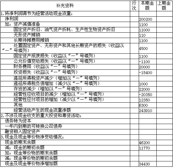 七,現金流量表附註披露 企業應當採用間接法在現金流量附仔中