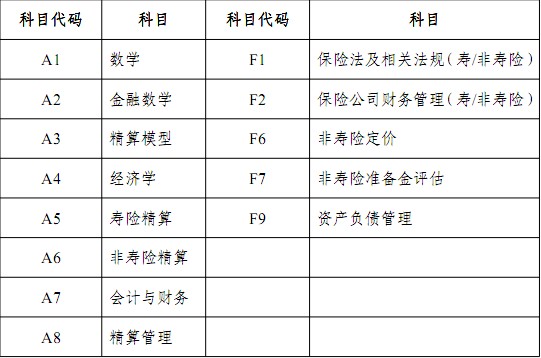 2012年春季精算師考試報名費用