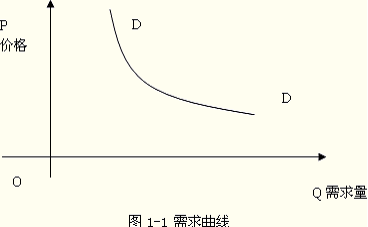 需求曲線從左上方向右