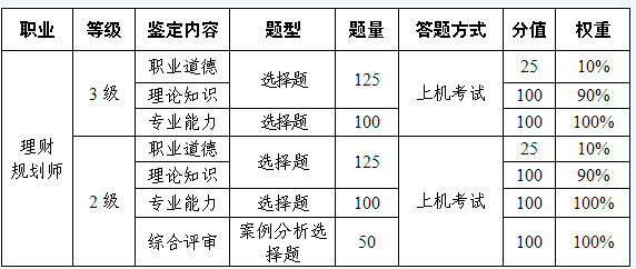 理財規劃師考試內容與鑑定方式