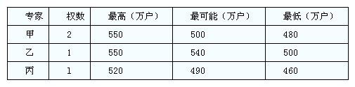 2015年经济师考试《中级邮电》模拟试题(1)