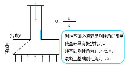 刚性角计算(数字考点)