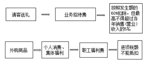 常见费用的账务处理——礼品费