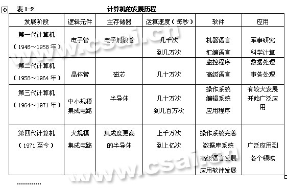 根据电子元器件的发展,将计算机的发展历程划分为四个阶段;根据