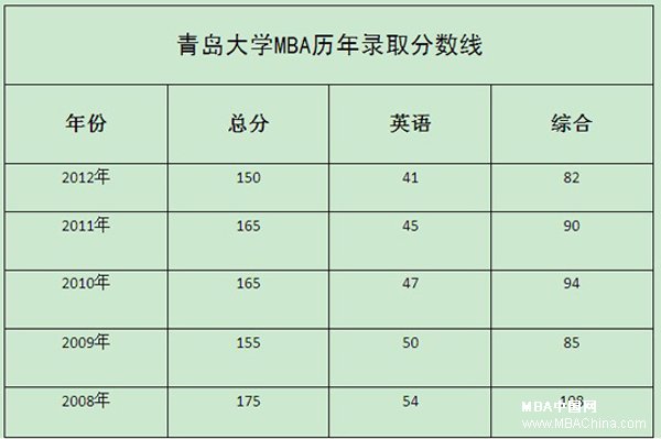 青島大學mba歷年錄取分數線-mba考試-考試吧