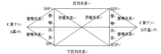 有了前面的上反对关系,下反对关系和矛盾关系,我们把整个逻辑方阵图