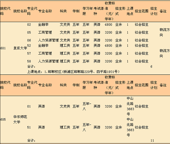 2015上海成人高考本科征求志愿专业目录(高起本)