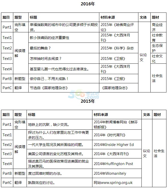 考研 考研複習指導 考研英語複習指導 綜合輔導 > 正文篇目 題型 標題