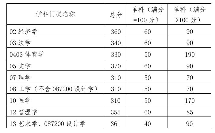 华南理工大学2022年考研复试分数线已公布