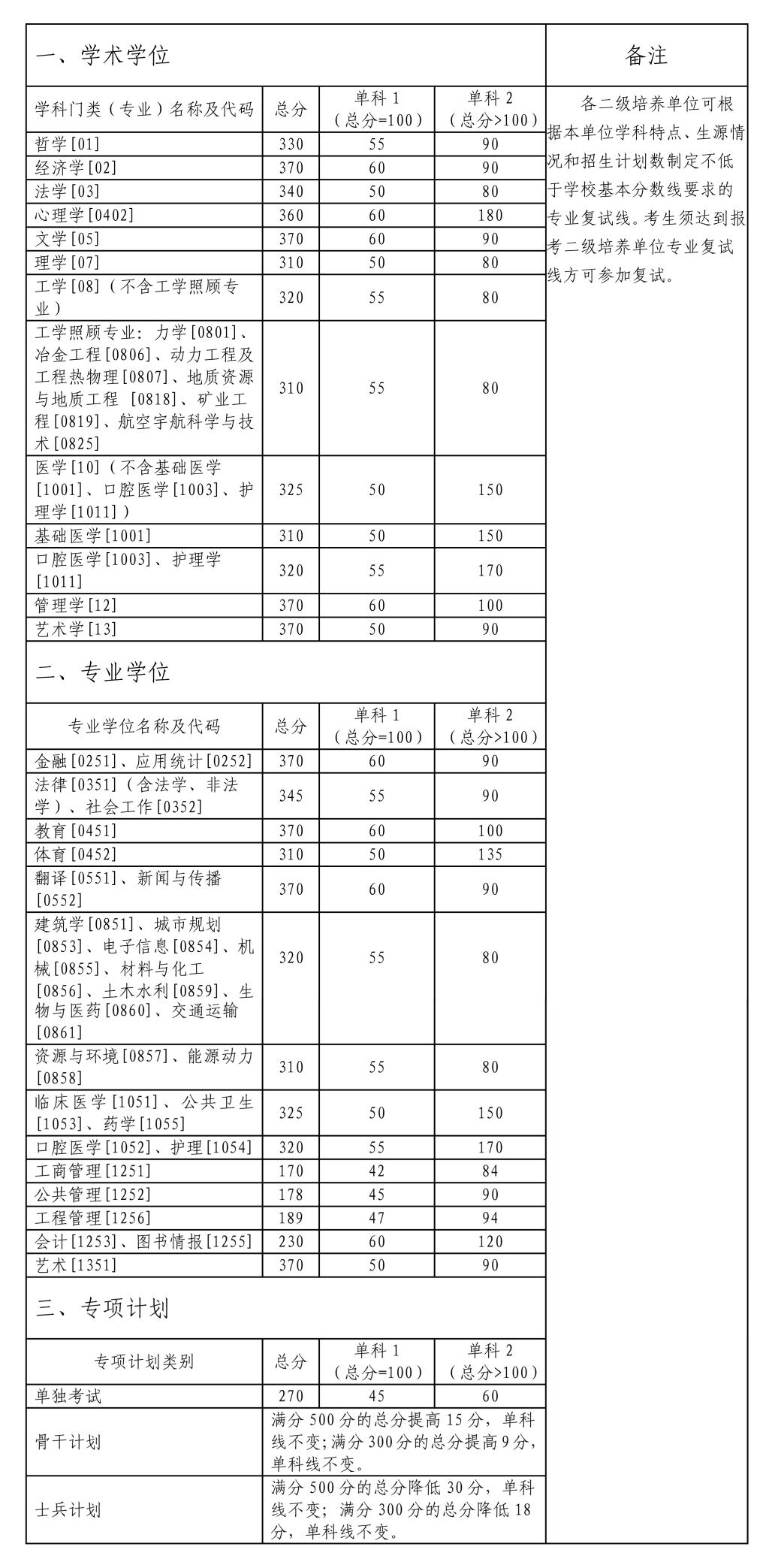 中南大学2022年考研复试分数线已公布