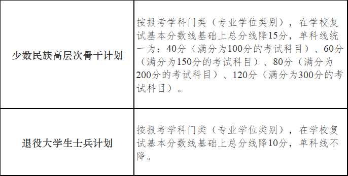 南京大学2022年考研复试分数线已公布