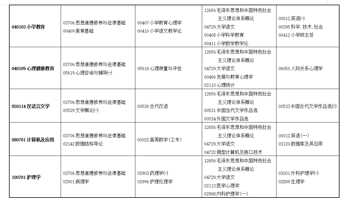 2022年下半年甘肃省高等教育自学考试报考简章