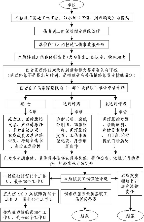 怎么报工伤保险(怎么报工伤保险能报多少)