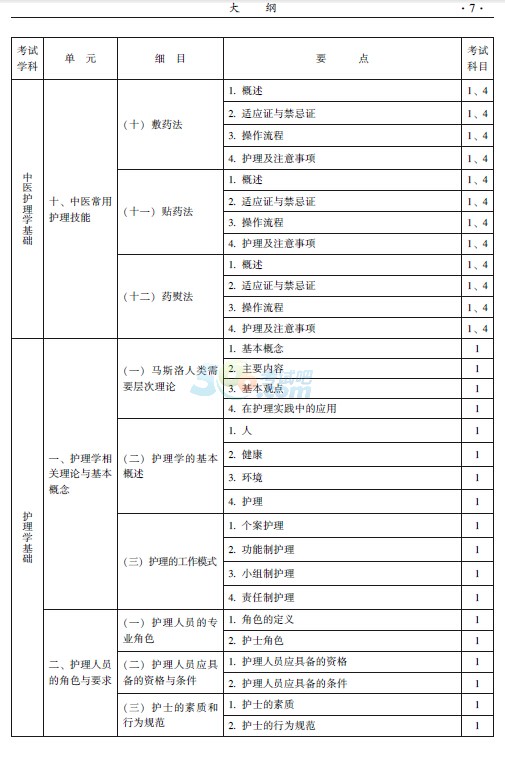 2015初级护师《中医护理专业》基础知识大纲