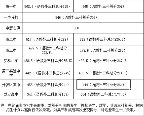 2017河南安阳中考分数线(洹北高中)