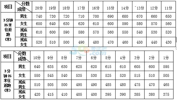 中考動態 正文 評分標準: 場地器材要求:環形田徑場 (200米至400米