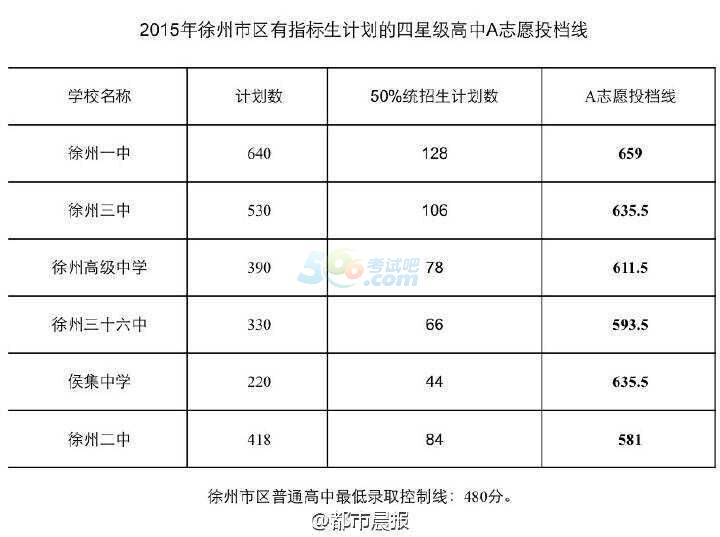 2015年徐州中考录取分数线已公布