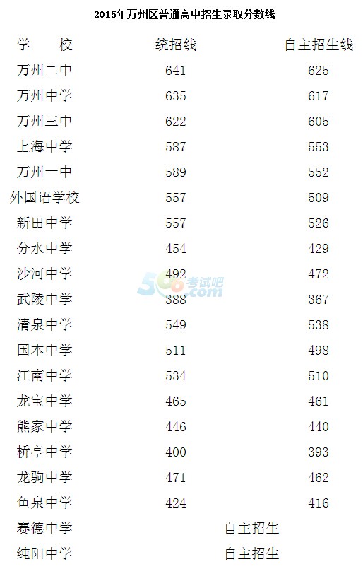 2017年重庆市开州区中考录取分数线(温泉中学)