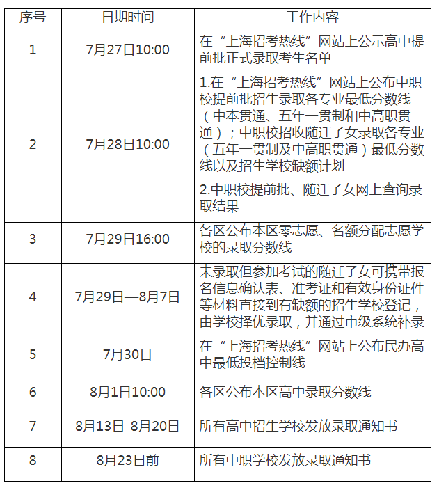 2021年上海中考查分时间:7月19日18:00