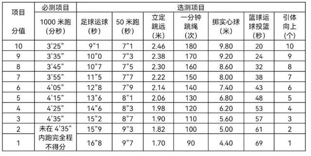 2022年宁波中心城区体育中考时间定了 总分40分