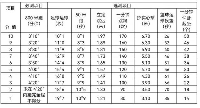 2022年宁波中心城区体育中考时间定了 总分40分