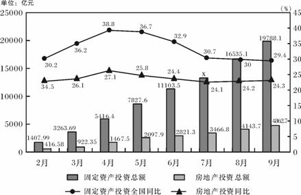 2002年全国固定资产投资,房地产投资月度统计图