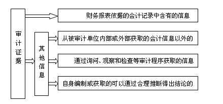 07注会《审计》考点详解[审计证据与工作底稿]