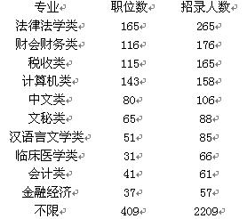 四川省:2009年公務員招錄考試職位情況分析