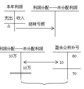 利润分配属于什么科目图片