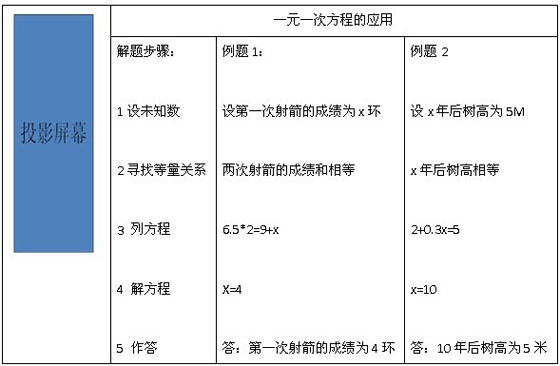 2010年教师招考面试说课指导一元一次方程应用