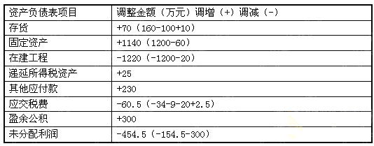 2010年註冊會計師考試會計模擬試題6