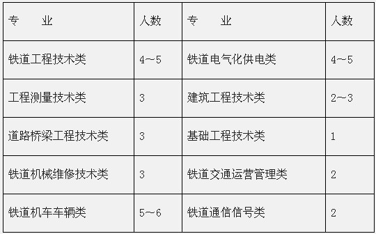 天津鐵道職業技術學院2011招聘教師信息