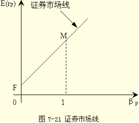 1.證券市場線方程.