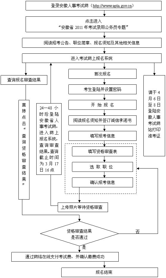 2011年安徽省考试录用公务员网上报名流程图