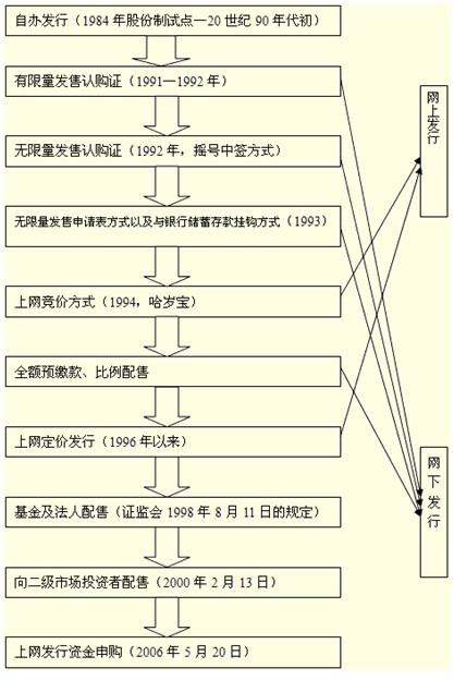 2011证券从业资格考试《发行与承销》辅导讲义(1)