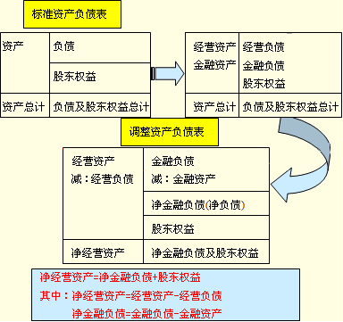 管理用资产负债表的构造