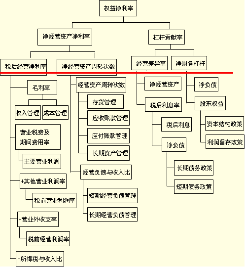 资产"与"净利润"不匹配,未区分经营损益和金融损益,未区分有息负债和