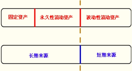 期限匹配融资战略 收益和风险居中