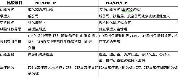 cfr/cif班轮条件