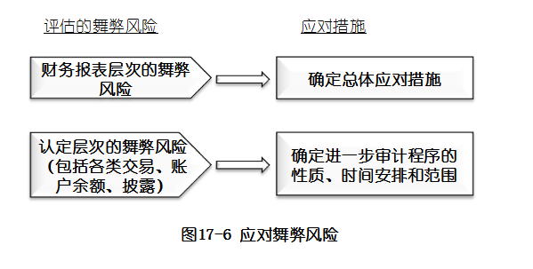 (二)针对舞弊风险,确定总体应对措施 针对舞弊风险,确定总体应对