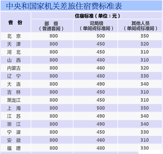 意外地区公务出差发生的城市间交通费,住宿费,伙食补助费和市内交通费