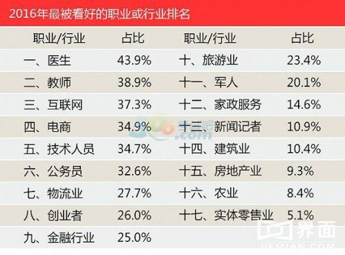 43.9%ܷ2016꿴ҽһְҵ˹ܼѸٷչλٱȡΣҽҵȥ˹ı͡ţѧһо20ƼӰҵгƶδܶҵְλҪ˹Ͷɣ98.3%ƣ97.6%ЩλְδʵܻҽԱƼȡĿԽ0.3%