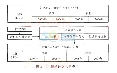 運用滾動計劃法計劃期可長可短,若是年度計劃則按季度滾動,若是中