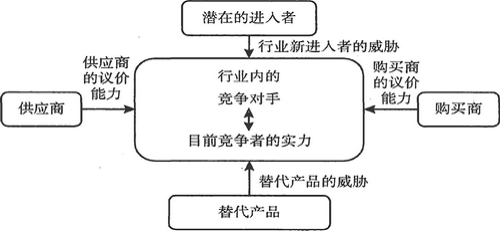 迈克尔·波特提出了最具影响力的战略分析模型——五力模型,用以