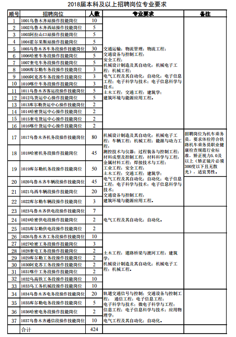 2018年烏魯木齊鐵路局招聘畢業生424人公告